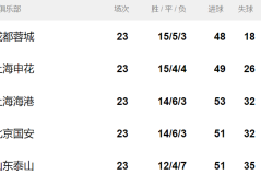 新赛季焦点对决：上海海港VS云南玉昆，成都蓉城VS长春亚泰前瞻与预测