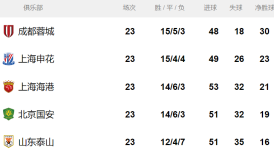 新赛季焦点对决：上海海港VS云南玉昆，成都蓉城VS长春亚泰前瞻与预测